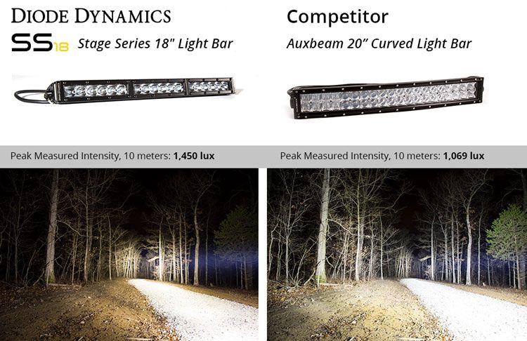 Diode Dynamics Stage Series 18" White Light Bar
